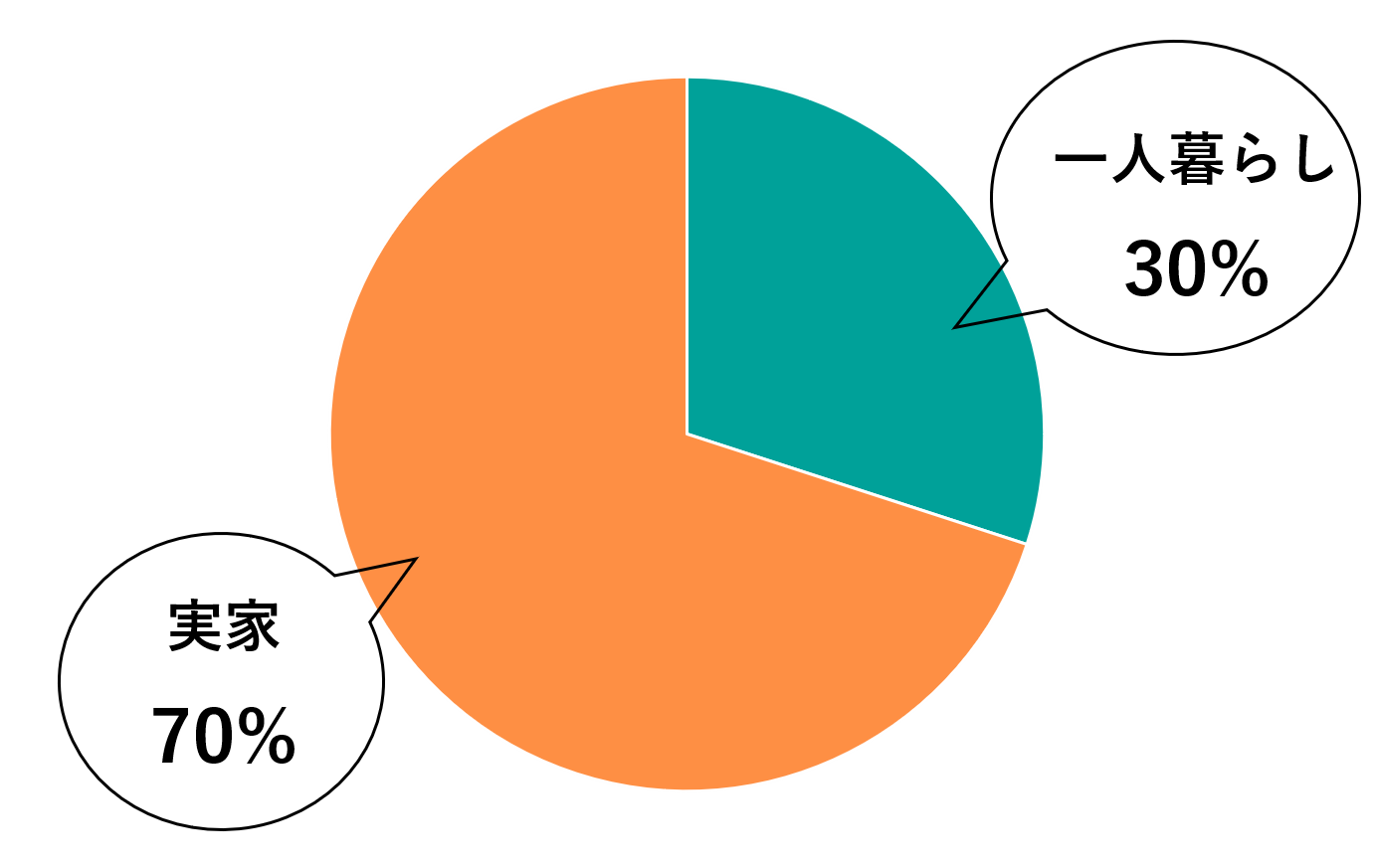 一人暮らし：実家暮らし