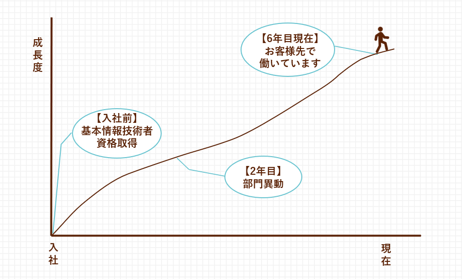 RFさんのグラフ