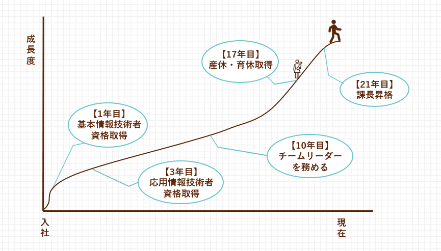 YNさんのグラフ