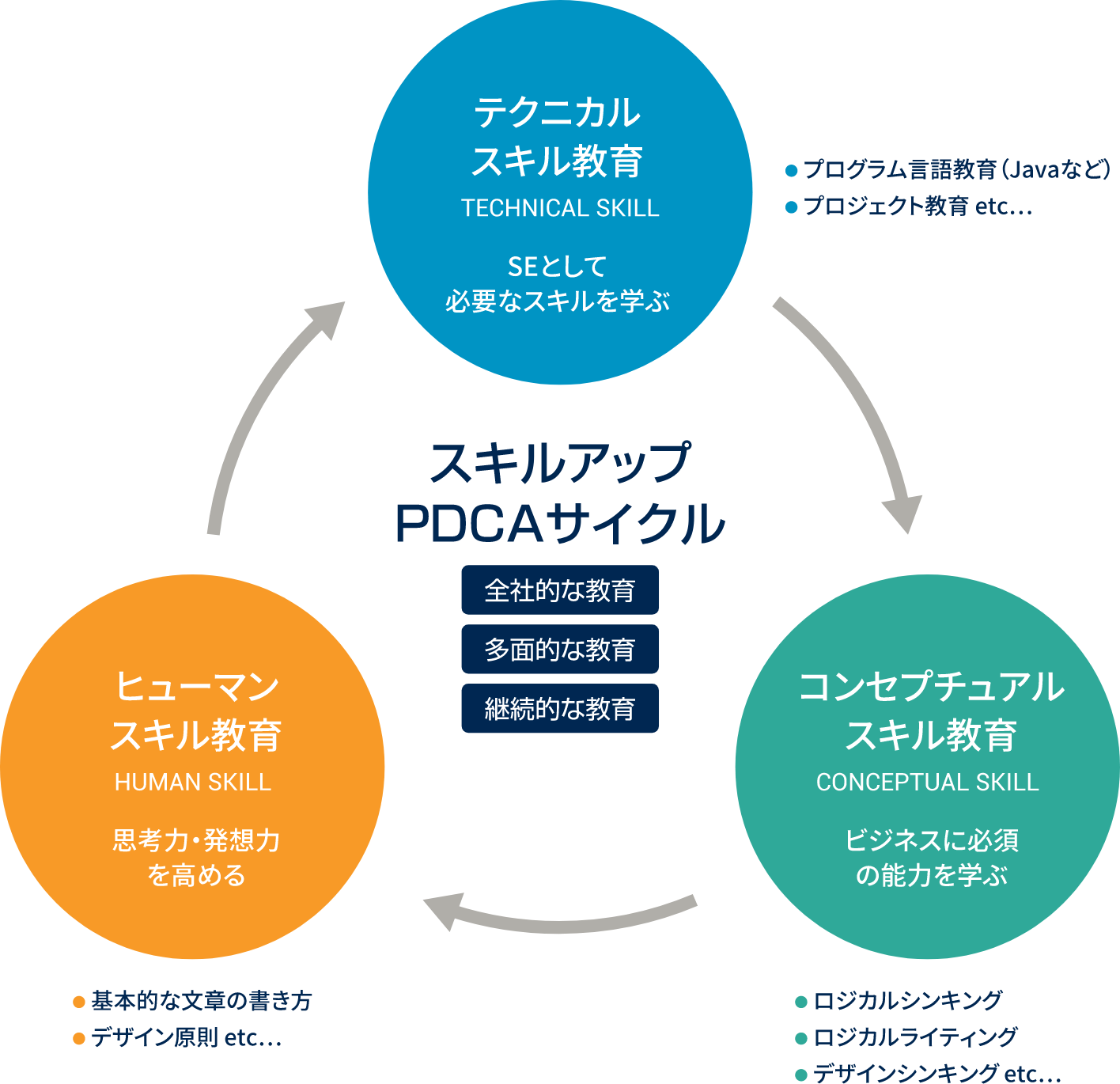 スキルアップPDCAサイクル