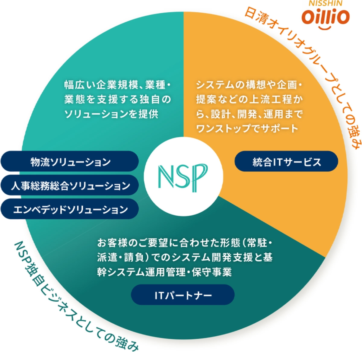 NSPのソリューション