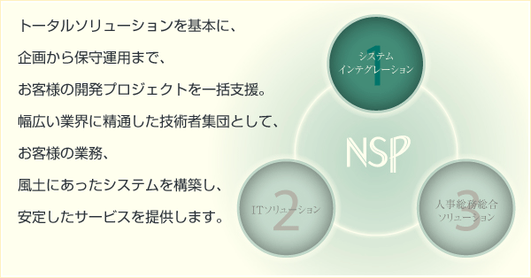 トータルソリューションを基本に、企画から保守運用まで、お客様の開発プロジェクトを一括支援。幅広い業界に精通した技術者集団として、お客様の業務、風土にあったシステムを構築し、安定したサービスを提供します。